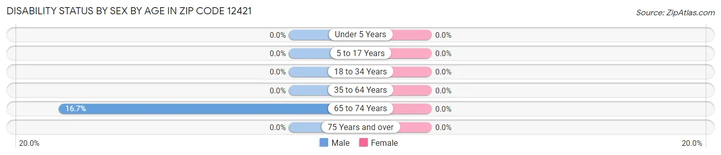 Disability Status by Sex by Age in Zip Code 12421