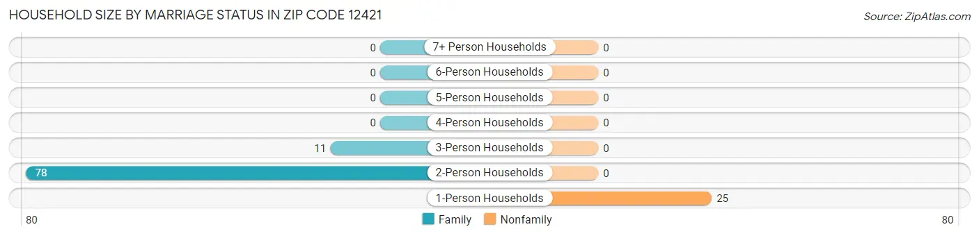 Household Size by Marriage Status in Zip Code 12421
