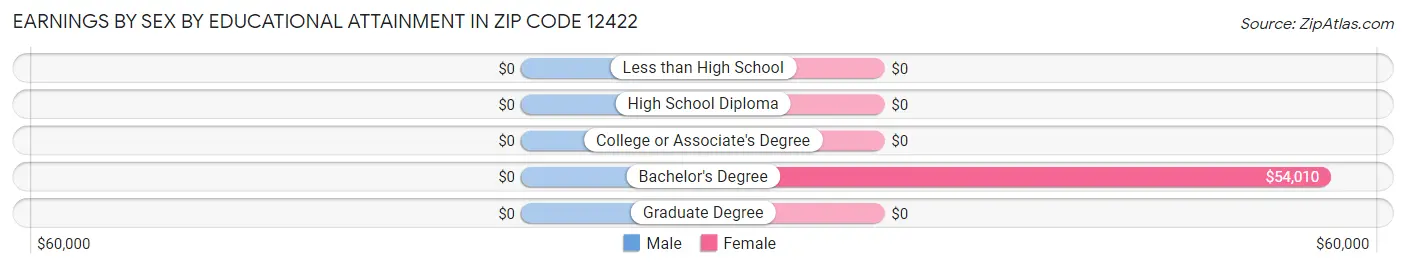 Earnings by Sex by Educational Attainment in Zip Code 12422
