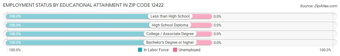 Employment Status by Educational Attainment in Zip Code 12422