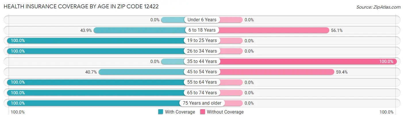 Health Insurance Coverage by Age in Zip Code 12422