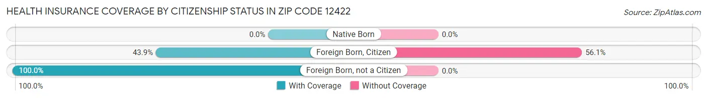 Health Insurance Coverage by Citizenship Status in Zip Code 12422