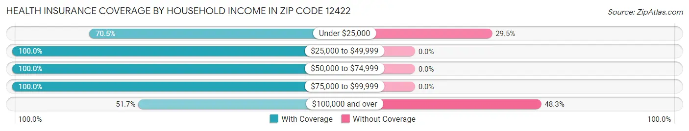 Health Insurance Coverage by Household Income in Zip Code 12422