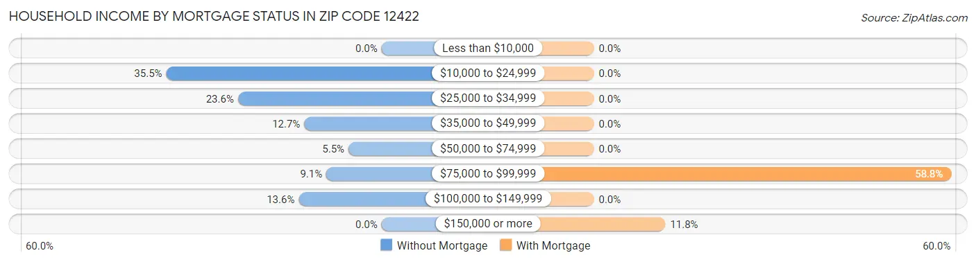 Household Income by Mortgage Status in Zip Code 12422