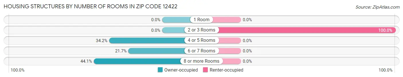 Housing Structures by Number of Rooms in Zip Code 12422