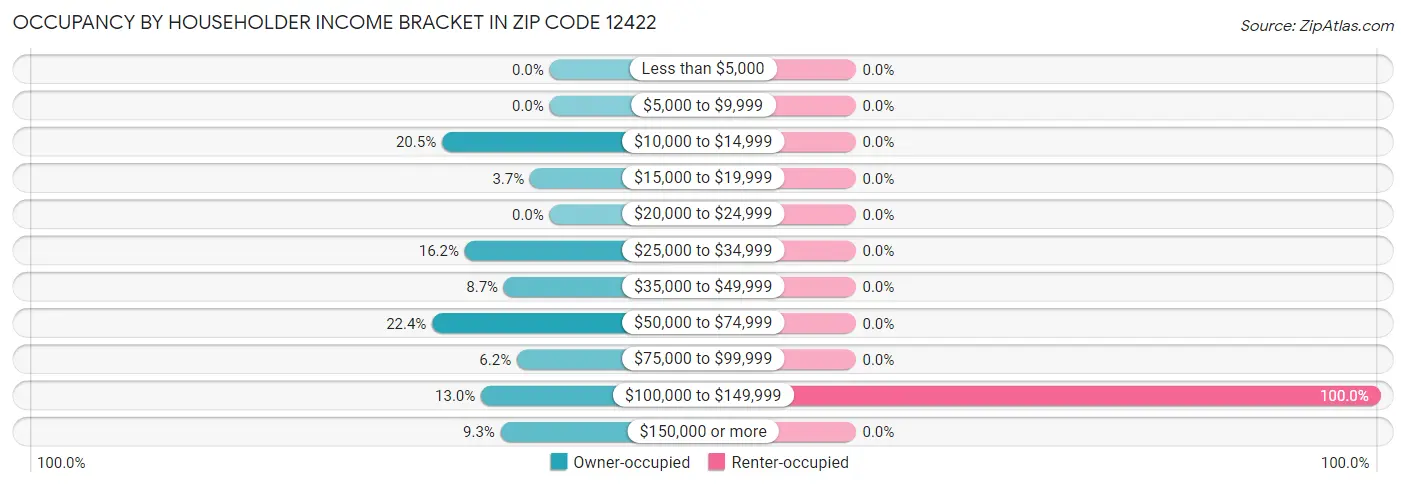 Occupancy by Householder Income Bracket in Zip Code 12422