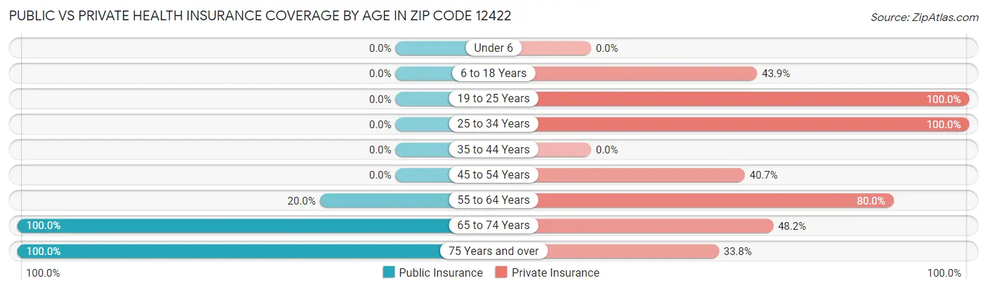 Public vs Private Health Insurance Coverage by Age in Zip Code 12422