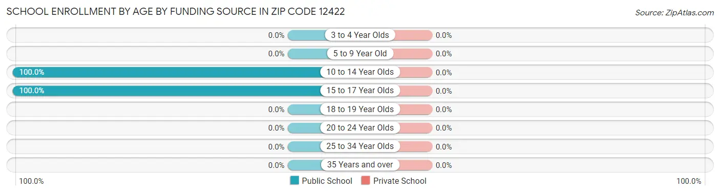 School Enrollment by Age by Funding Source in Zip Code 12422