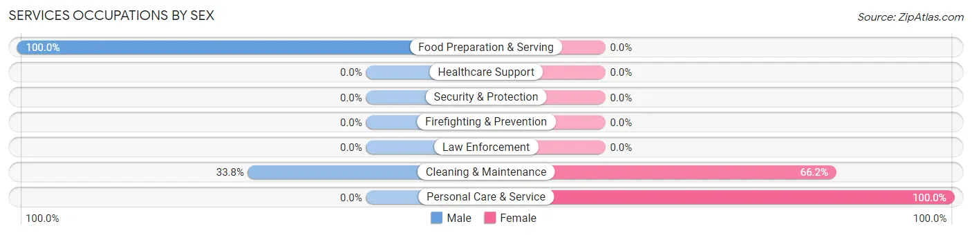 Services Occupations by Sex in Zip Code 12422