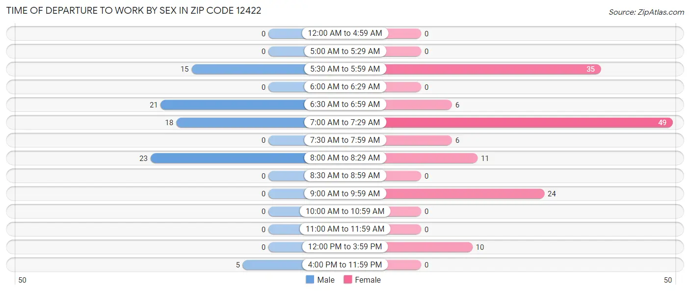 Time of Departure to Work by Sex in Zip Code 12422