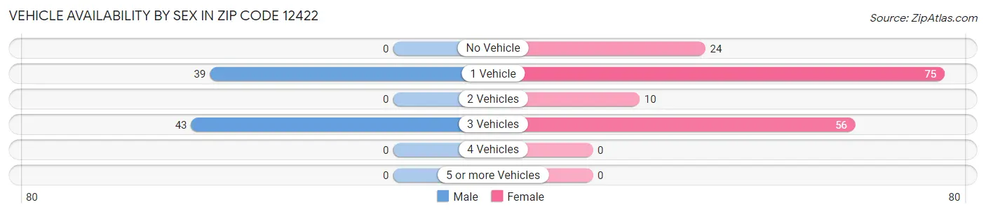 Vehicle Availability by Sex in Zip Code 12422