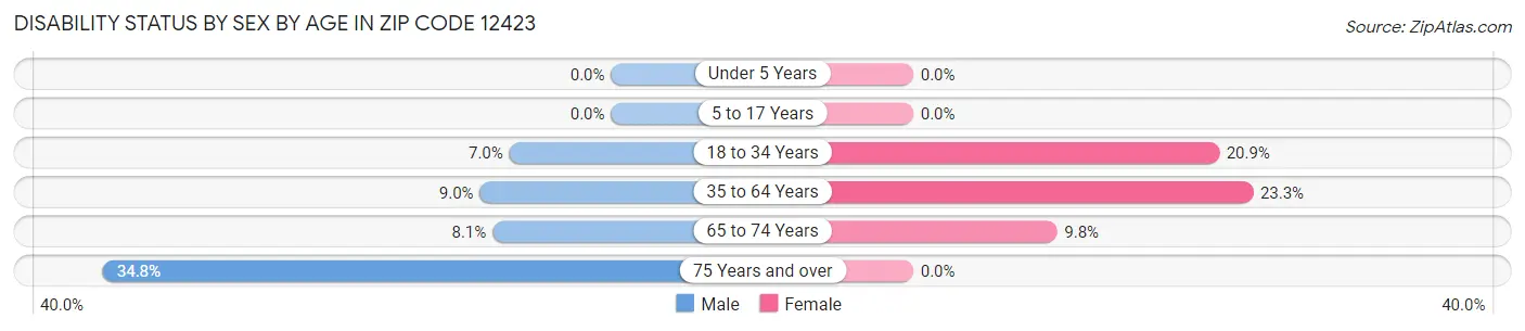 Disability Status by Sex by Age in Zip Code 12423