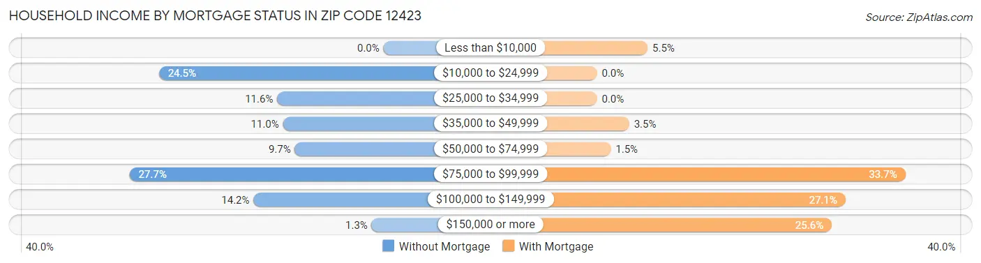 Household Income by Mortgage Status in Zip Code 12423