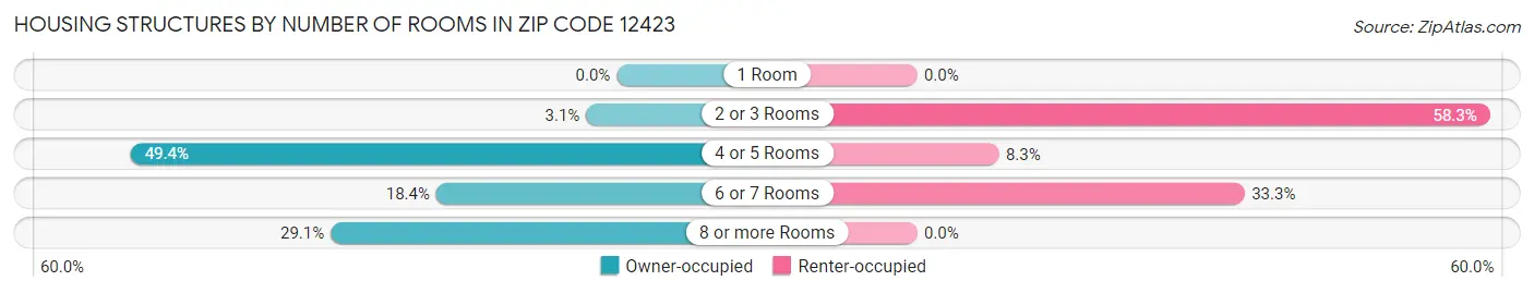Housing Structures by Number of Rooms in Zip Code 12423