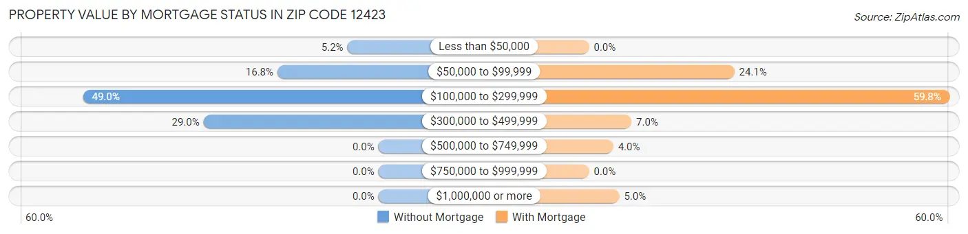 Property Value by Mortgage Status in Zip Code 12423