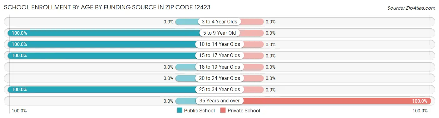 School Enrollment by Age by Funding Source in Zip Code 12423