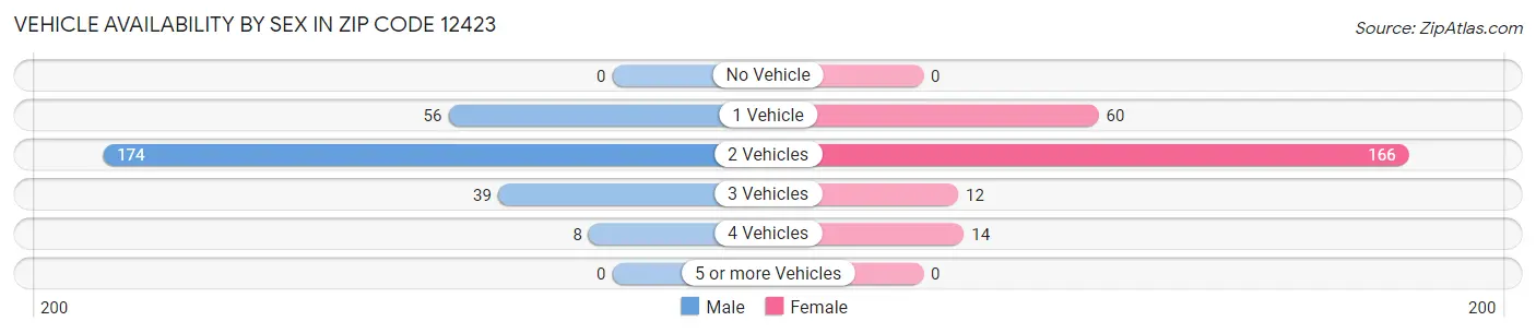 Vehicle Availability by Sex in Zip Code 12423