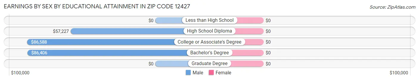 Earnings by Sex by Educational Attainment in Zip Code 12427