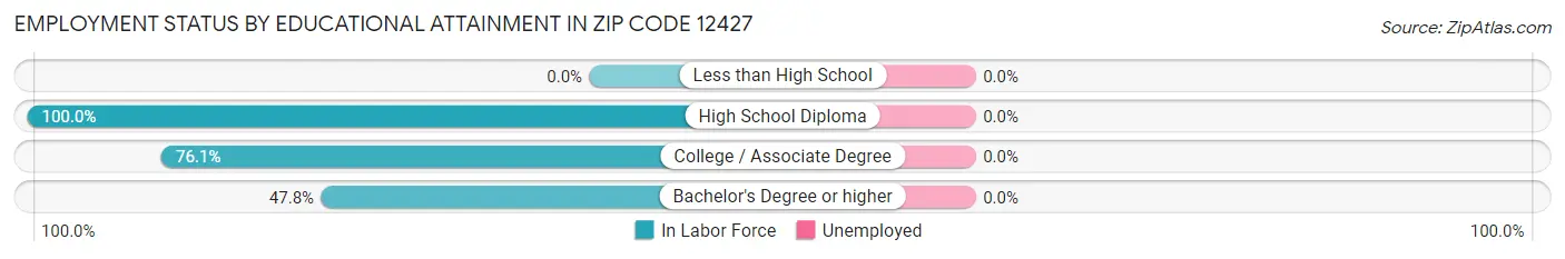 Employment Status by Educational Attainment in Zip Code 12427