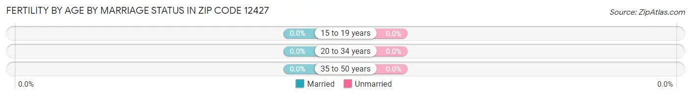 Female Fertility by Age by Marriage Status in Zip Code 12427