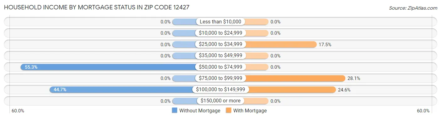 Household Income by Mortgage Status in Zip Code 12427