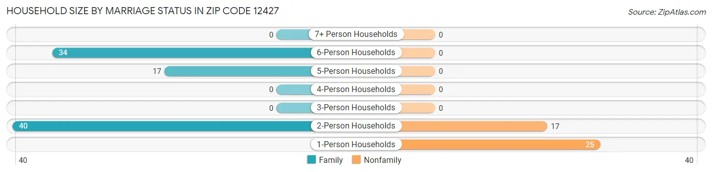 Household Size by Marriage Status in Zip Code 12427