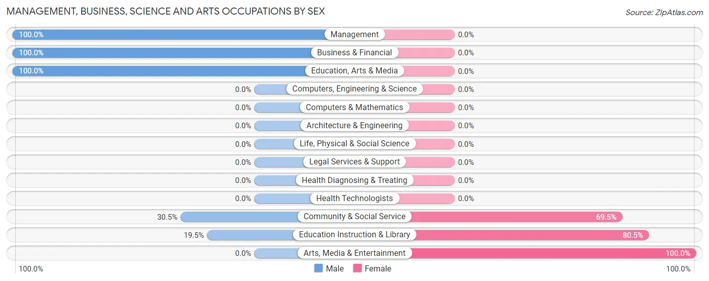 Management, Business, Science and Arts Occupations by Sex in Zip Code 12427