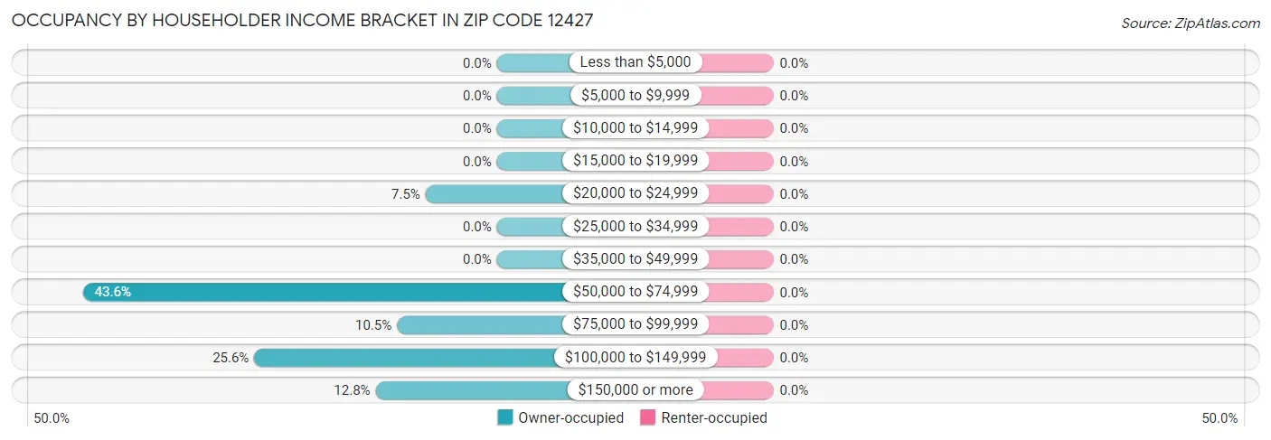 Occupancy by Householder Income Bracket in Zip Code 12427