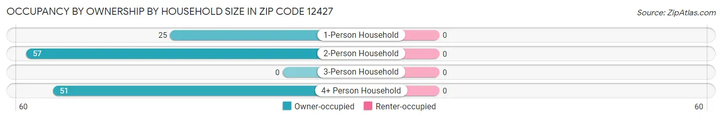 Occupancy by Ownership by Household Size in Zip Code 12427
