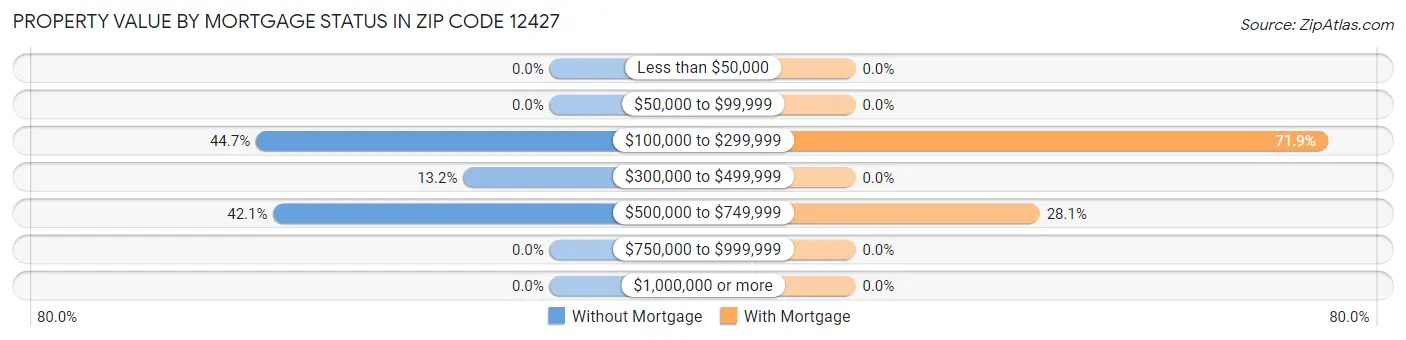Property Value by Mortgage Status in Zip Code 12427