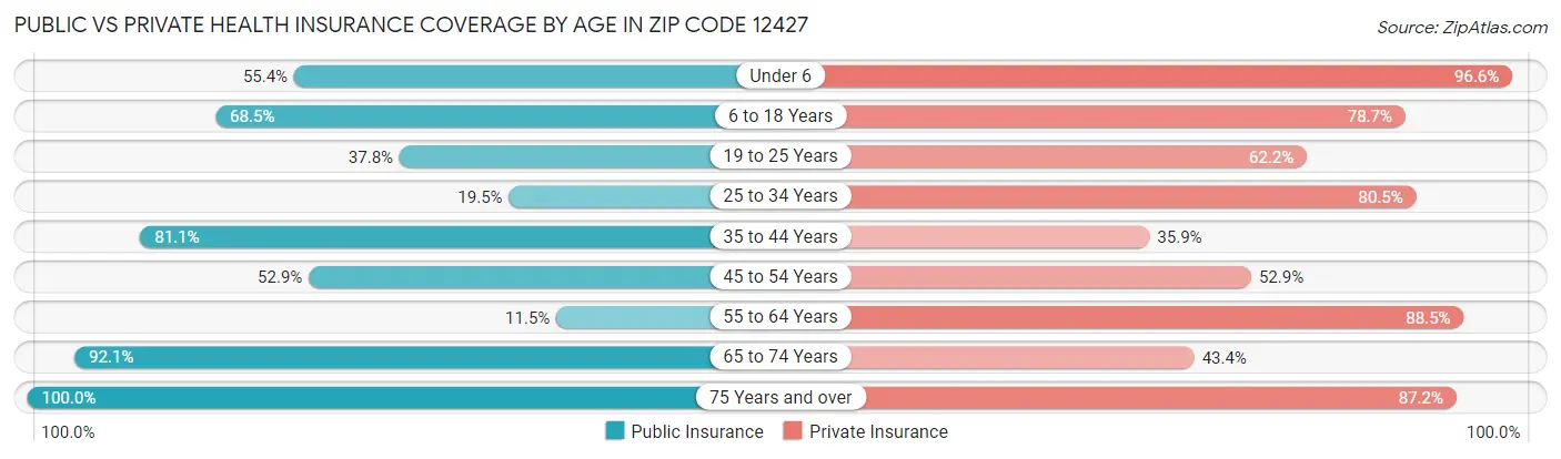Public vs Private Health Insurance Coverage by Age in Zip Code 12427
