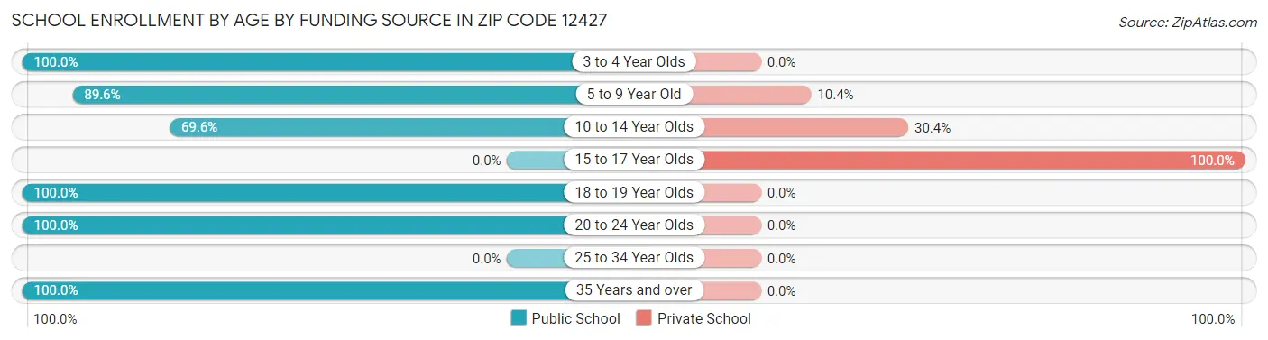 School Enrollment by Age by Funding Source in Zip Code 12427