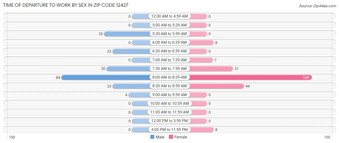 Time of Departure to Work by Sex in Zip Code 12427