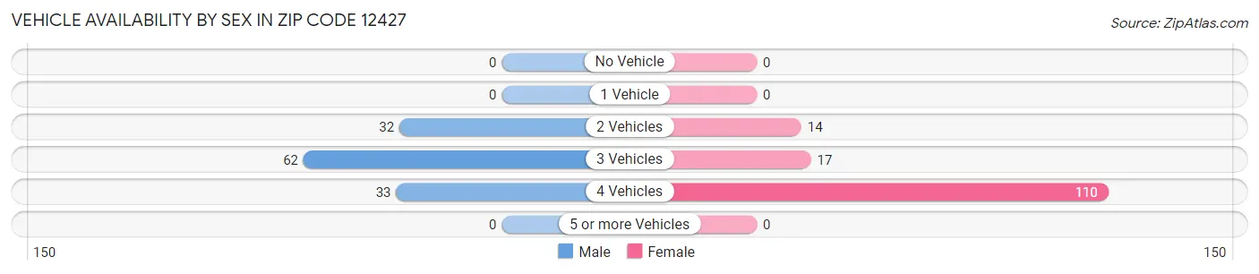 Vehicle Availability by Sex in Zip Code 12427
