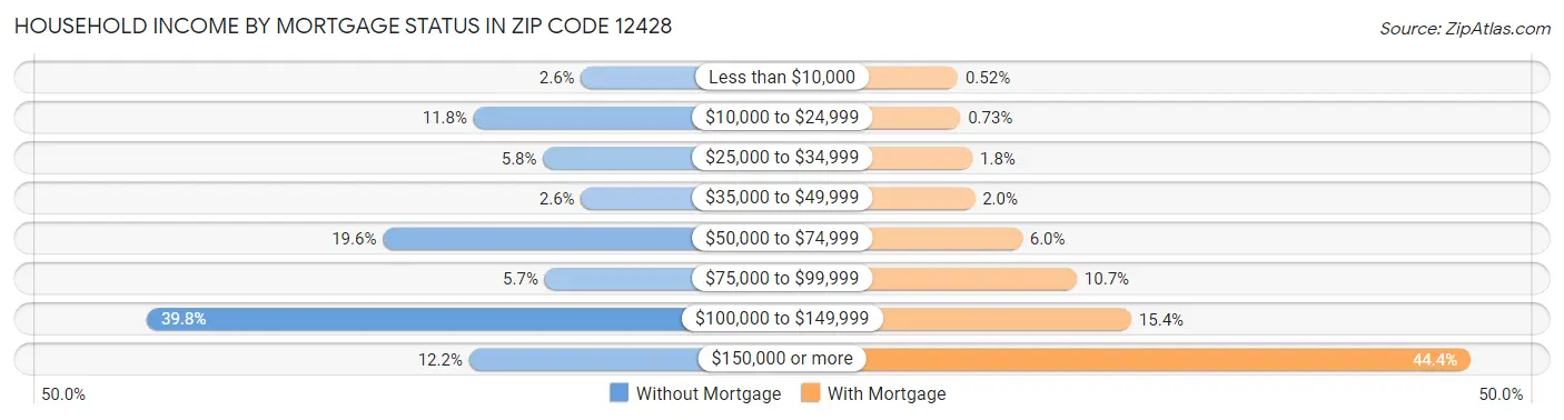 Household Income by Mortgage Status in Zip Code 12428