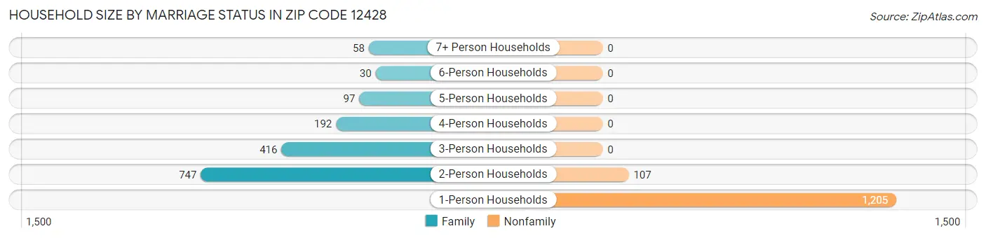 Household Size by Marriage Status in Zip Code 12428