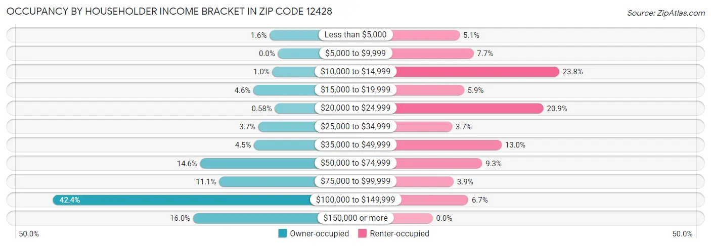 Occupancy by Householder Income Bracket in Zip Code 12428