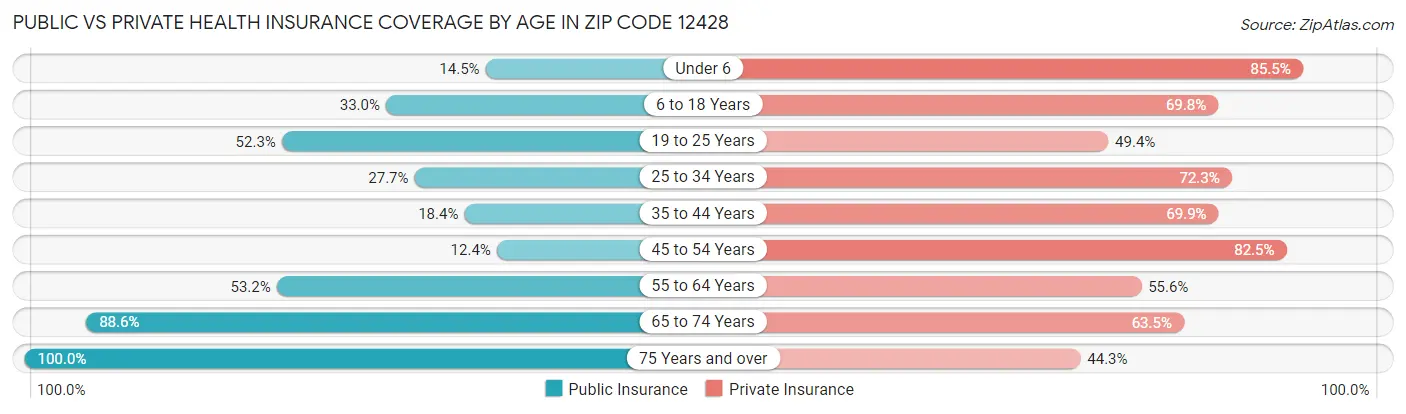 Public vs Private Health Insurance Coverage by Age in Zip Code 12428
