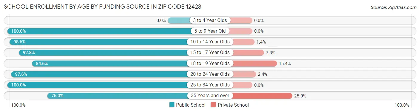 School Enrollment by Age by Funding Source in Zip Code 12428