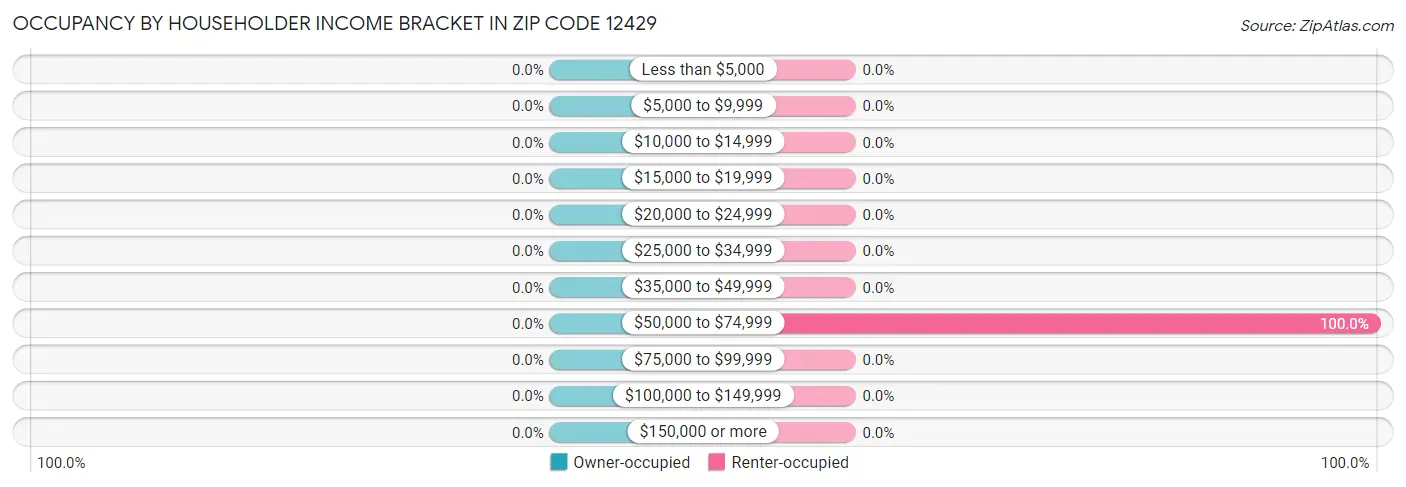 Occupancy by Householder Income Bracket in Zip Code 12429