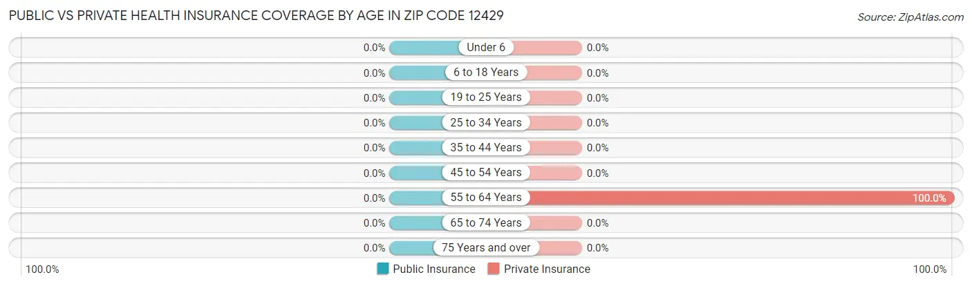 Public vs Private Health Insurance Coverage by Age in Zip Code 12429