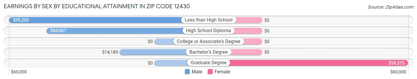 Earnings by Sex by Educational Attainment in Zip Code 12430