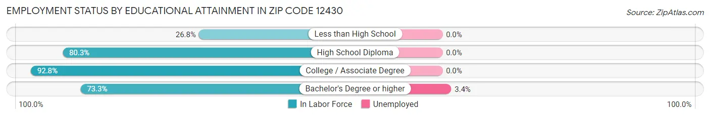 Employment Status by Educational Attainment in Zip Code 12430