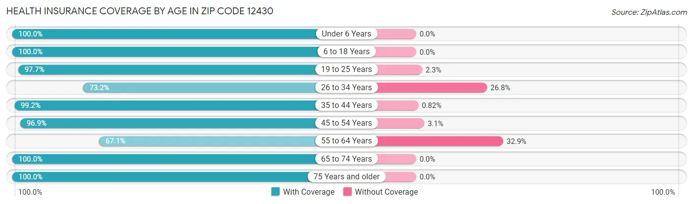 Health Insurance Coverage by Age in Zip Code 12430