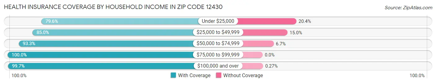 Health Insurance Coverage by Household Income in Zip Code 12430