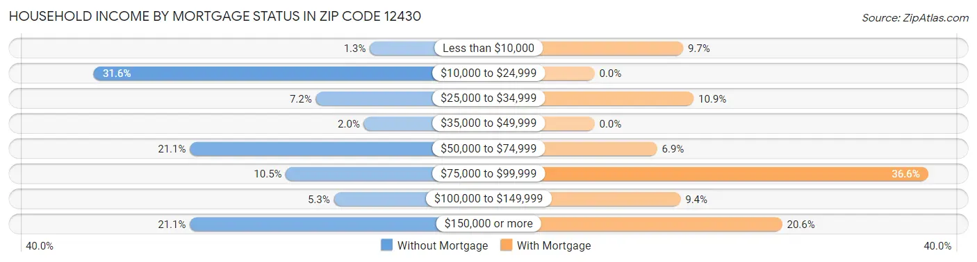 Household Income by Mortgage Status in Zip Code 12430