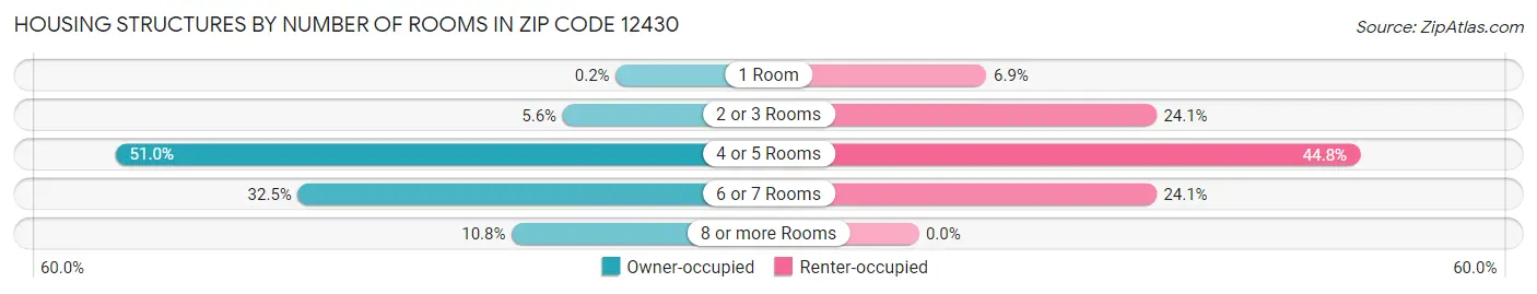 Housing Structures by Number of Rooms in Zip Code 12430