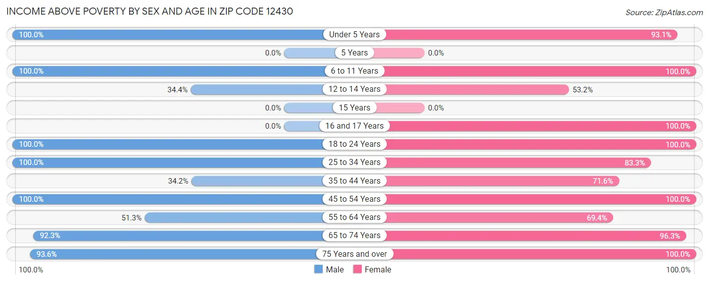 Income Above Poverty by Sex and Age in Zip Code 12430