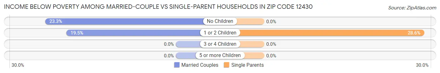 Income Below Poverty Among Married-Couple vs Single-Parent Households in Zip Code 12430