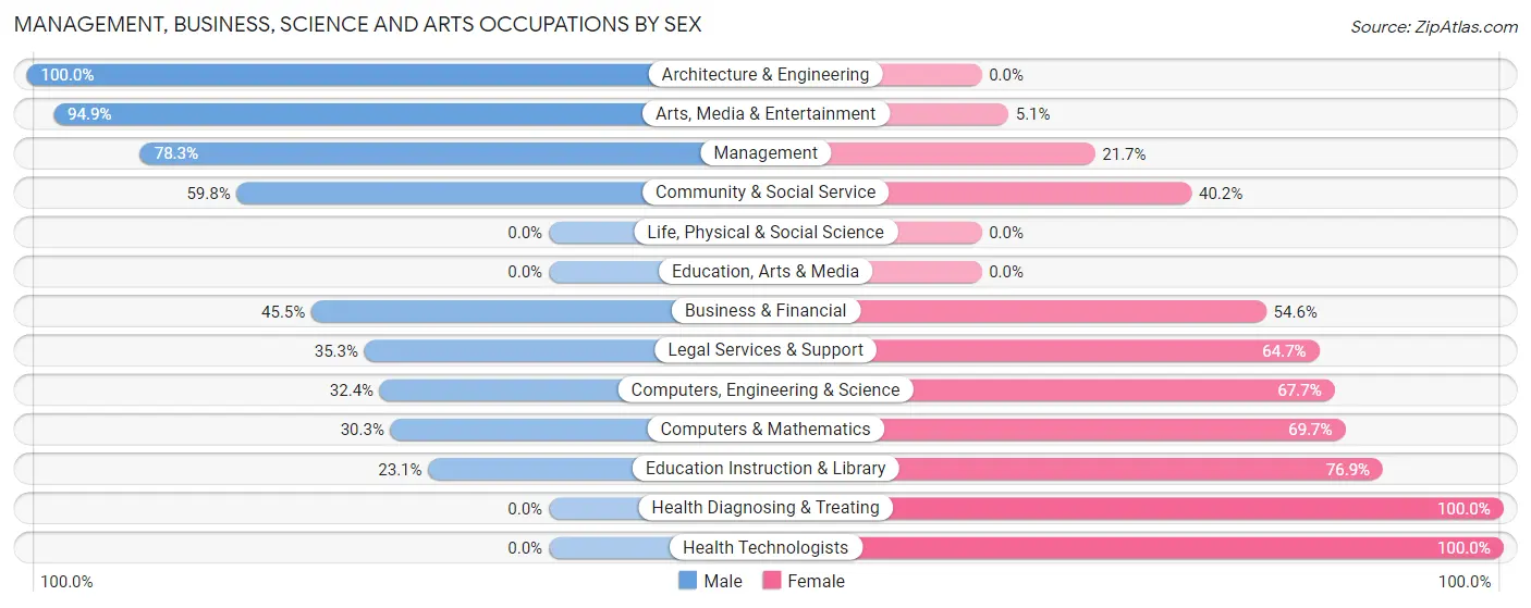 Management, Business, Science and Arts Occupations by Sex in Zip Code 12430